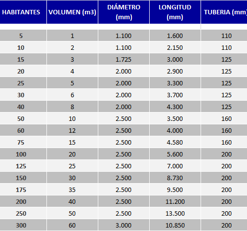 Depuradora Oxidación Total hasta 500 habitantes