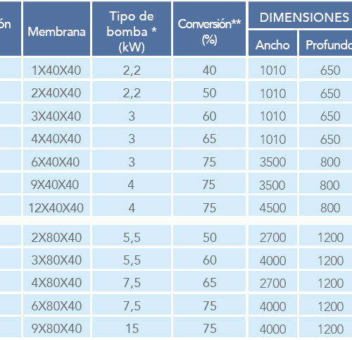 Osmosis Inversa Industrial 1800 litros/hora 8040